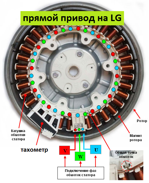 Как устроен двигатель прямого привода на стиральной машине LG